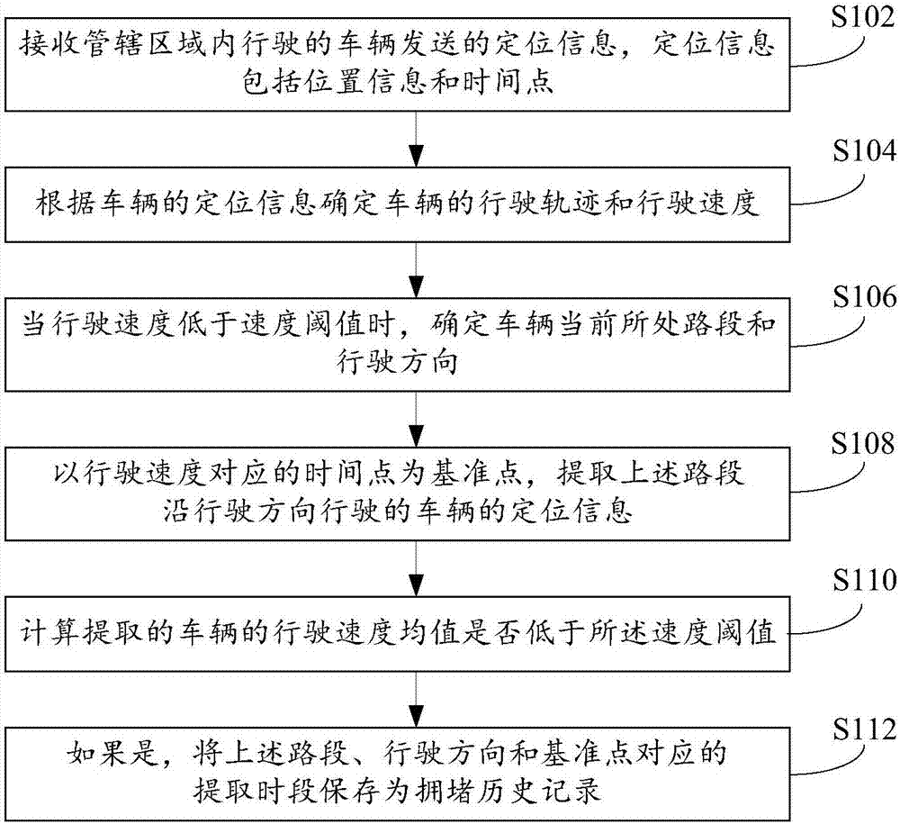 Method, device and system for urban traffic control