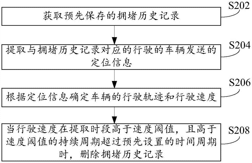 Method, device and system for urban traffic control