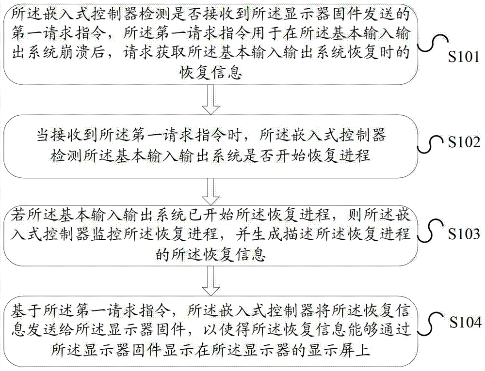 Process information display method and electronic device