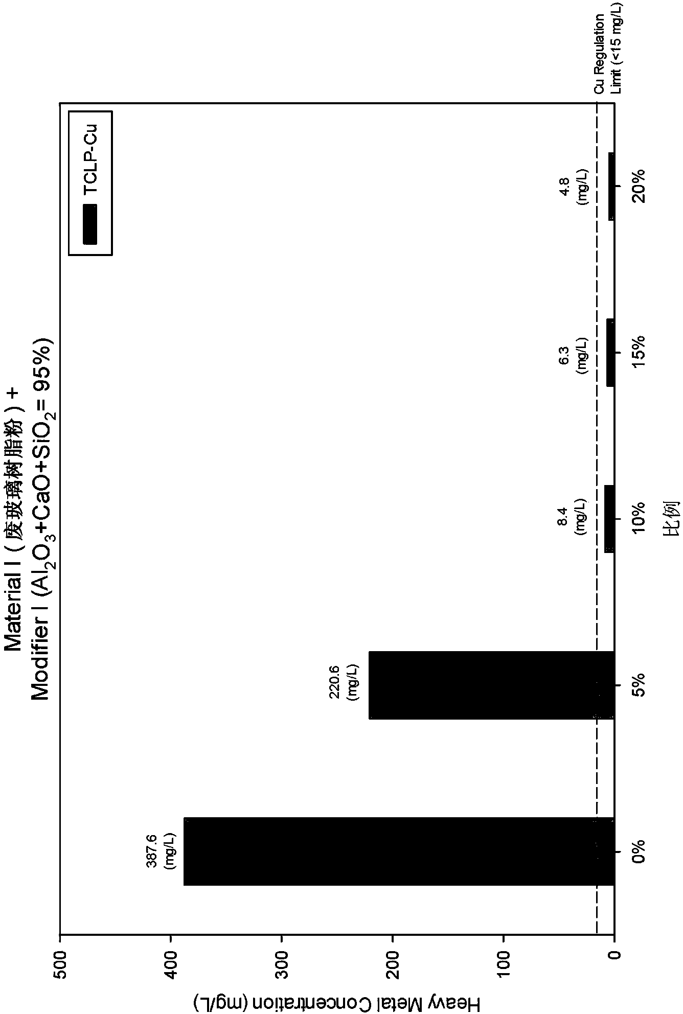 Modifier for copper-containing wastes