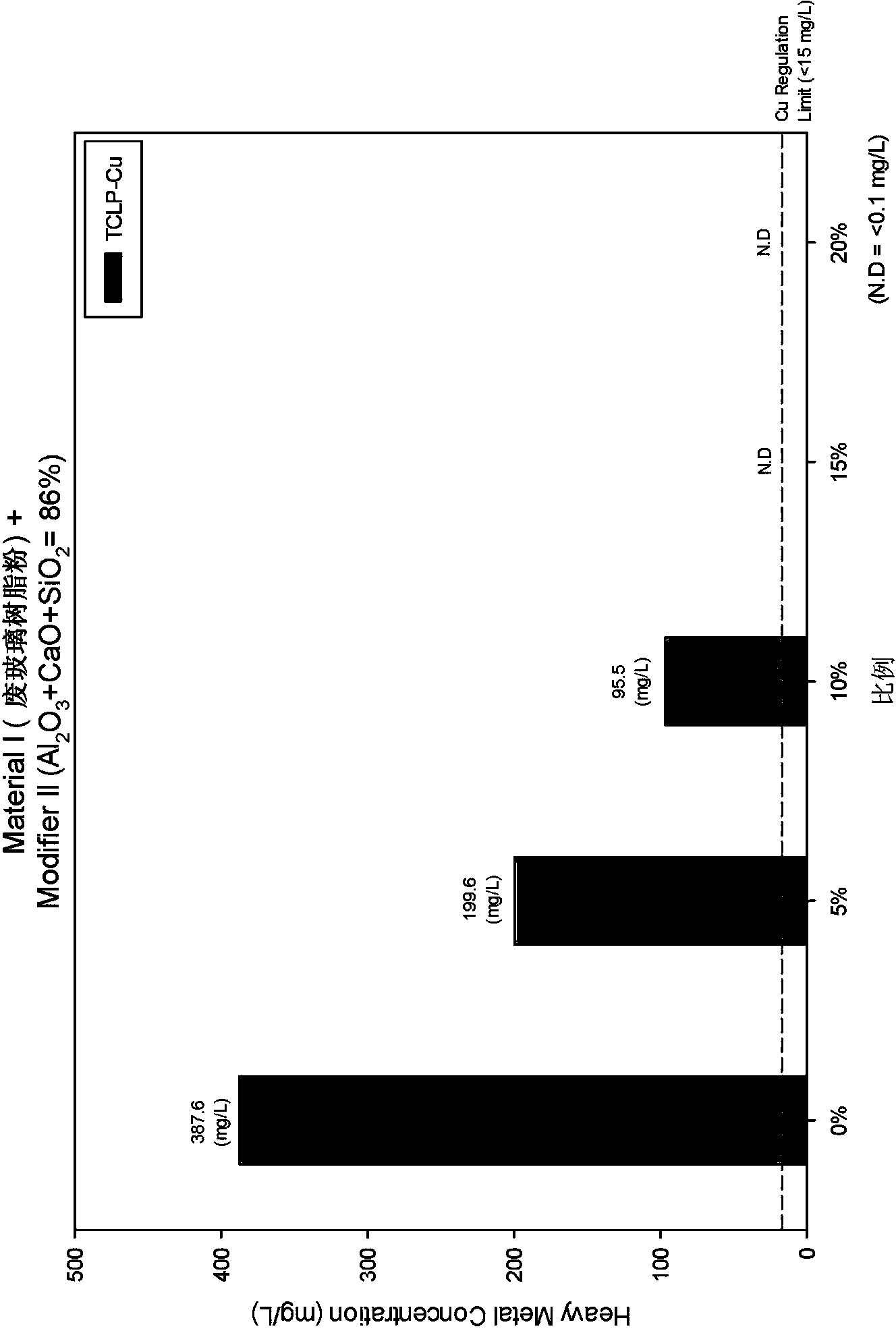 Modifier for copper-containing wastes