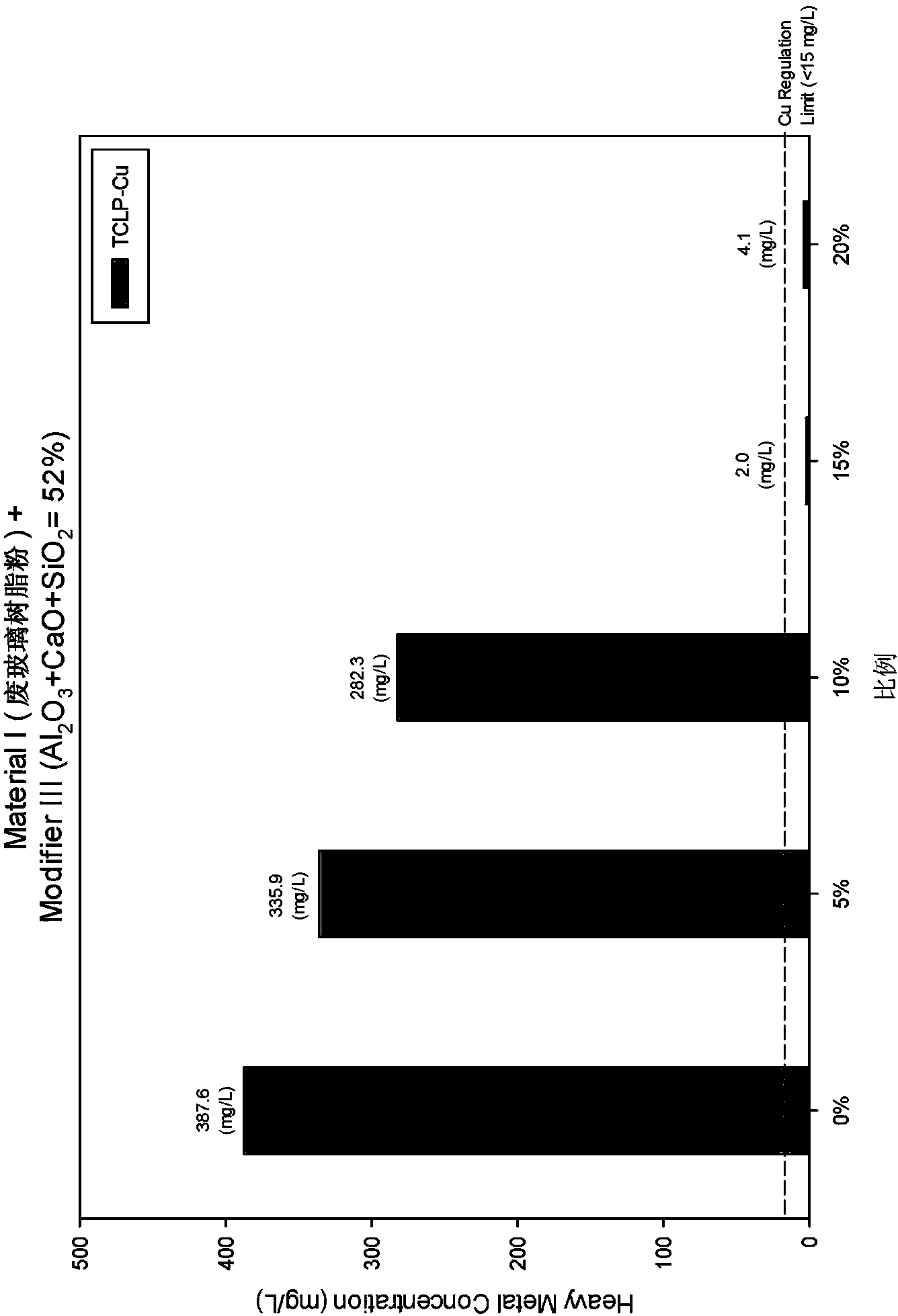 Modifier for copper-containing wastes