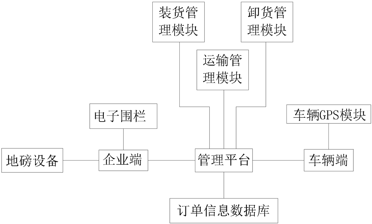 Transportation management system for hazardous chemicals