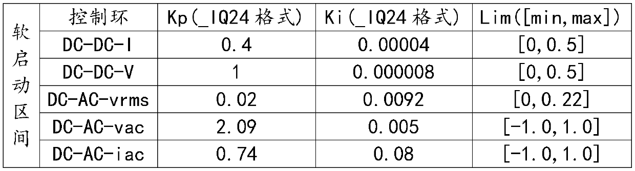 PI (Proportional-Integral) partition control method for inverter system