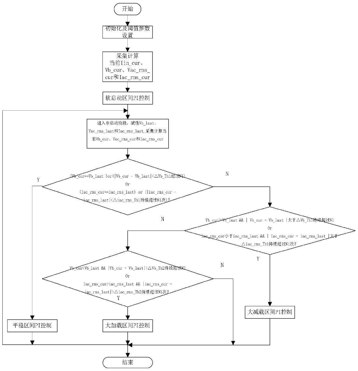 PI (Proportional-Integral) partition control method for inverter system