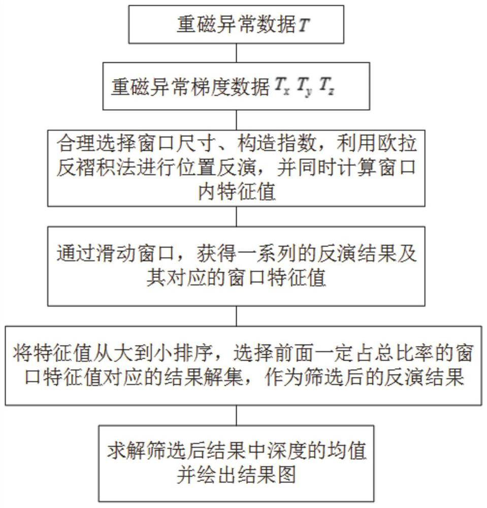 Gravity magnetic potential field source position estimation method and system, medium and electronic equipment