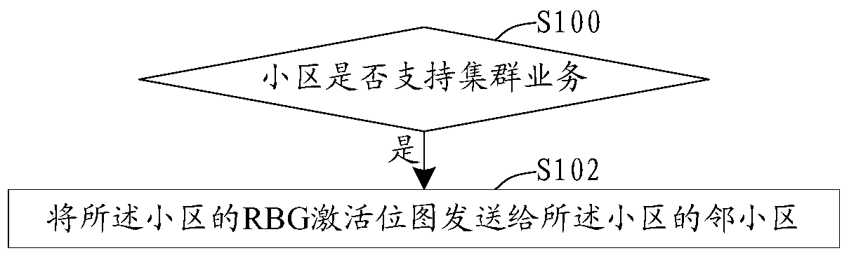 A method and device for inter-cell interference coordination