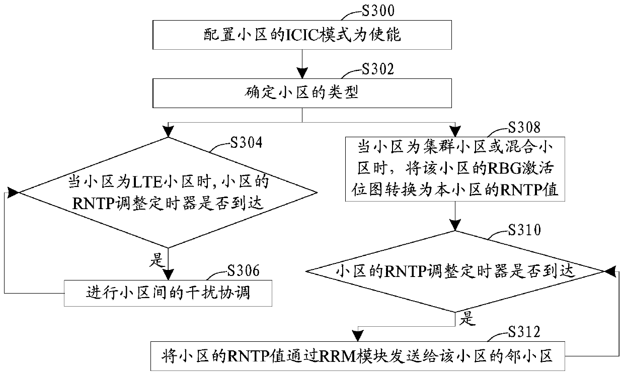 A method and device for inter-cell interference coordination