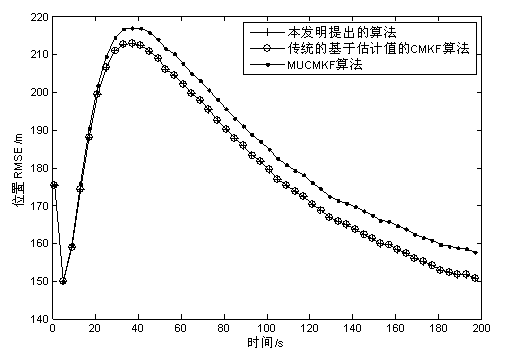 Radar target tracking method based on measurement conversion