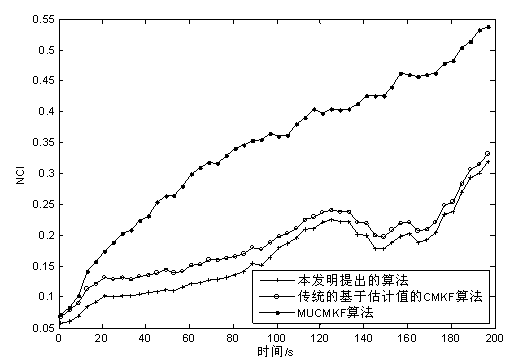 Radar target tracking method based on measurement conversion