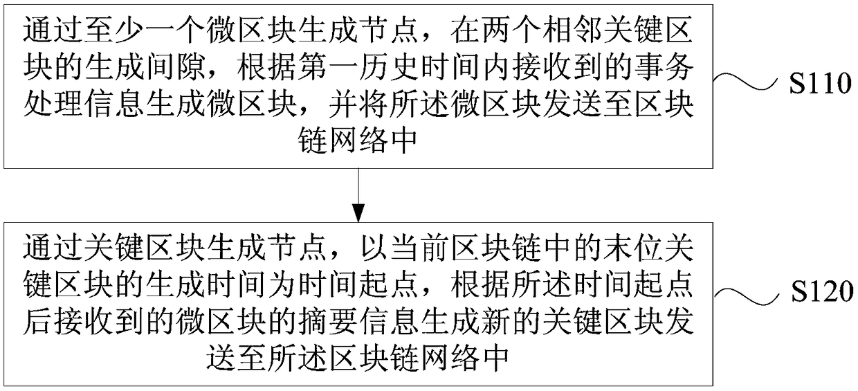 Block chain data processing method, apparatus and device, and storage medium