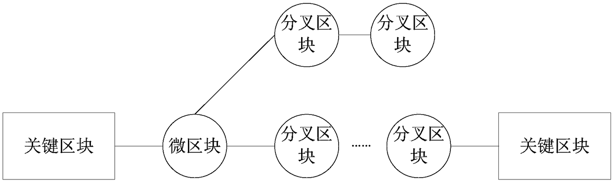 Block chain data processing method, apparatus and device, and storage medium