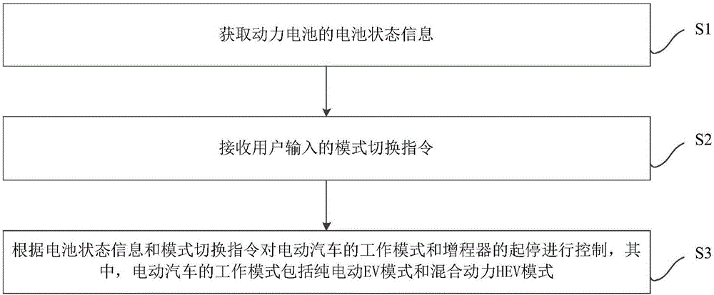 Electric automobile and range extender start-stop control method and device thereof