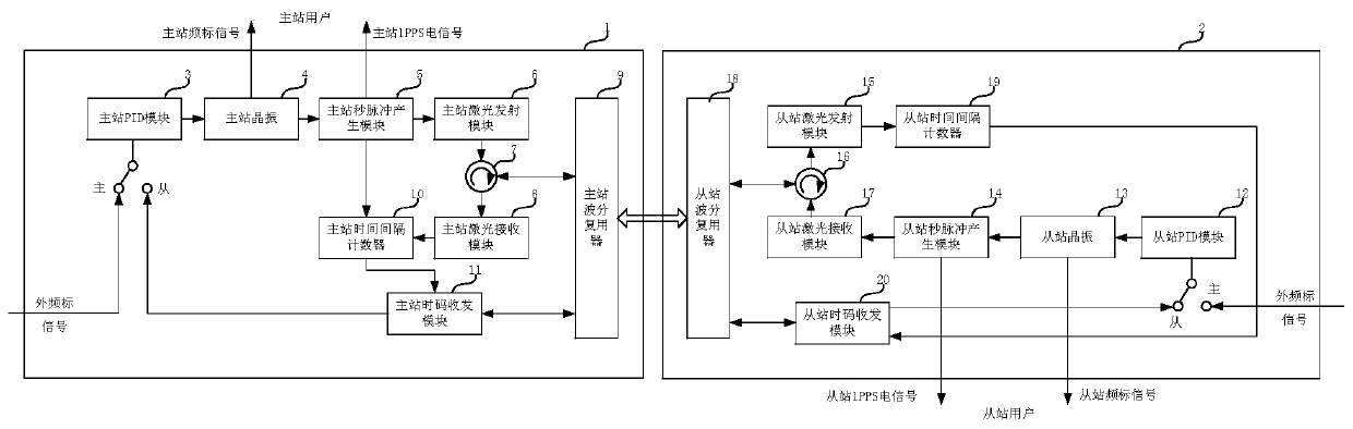 Pulse per second time signal synchronization device and method