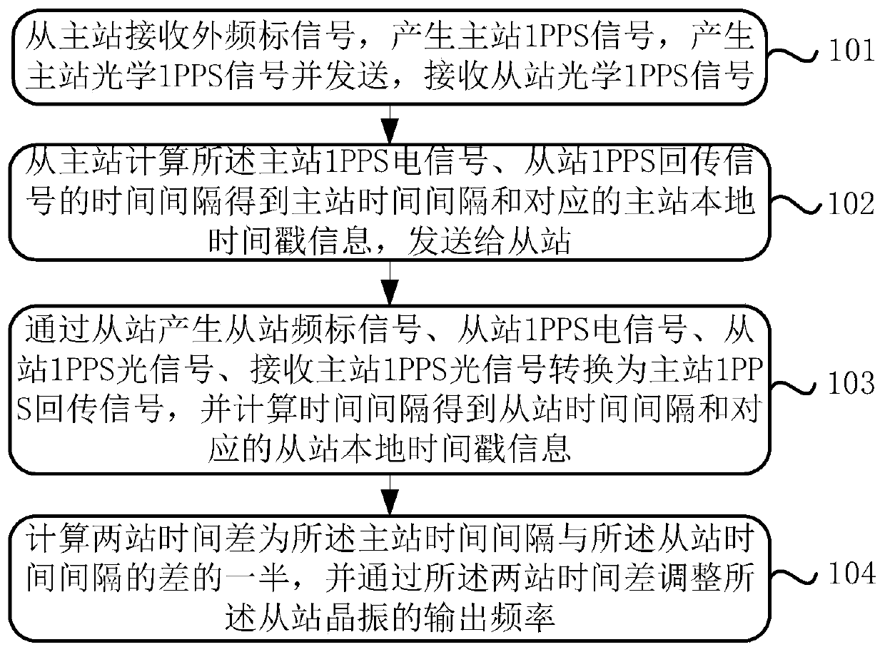 Pulse per second time signal synchronization device and method