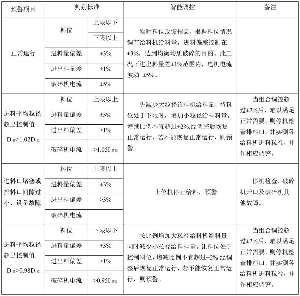 Intelligent control method for balanced crushing of fine crushing workshop in machine-made gravel