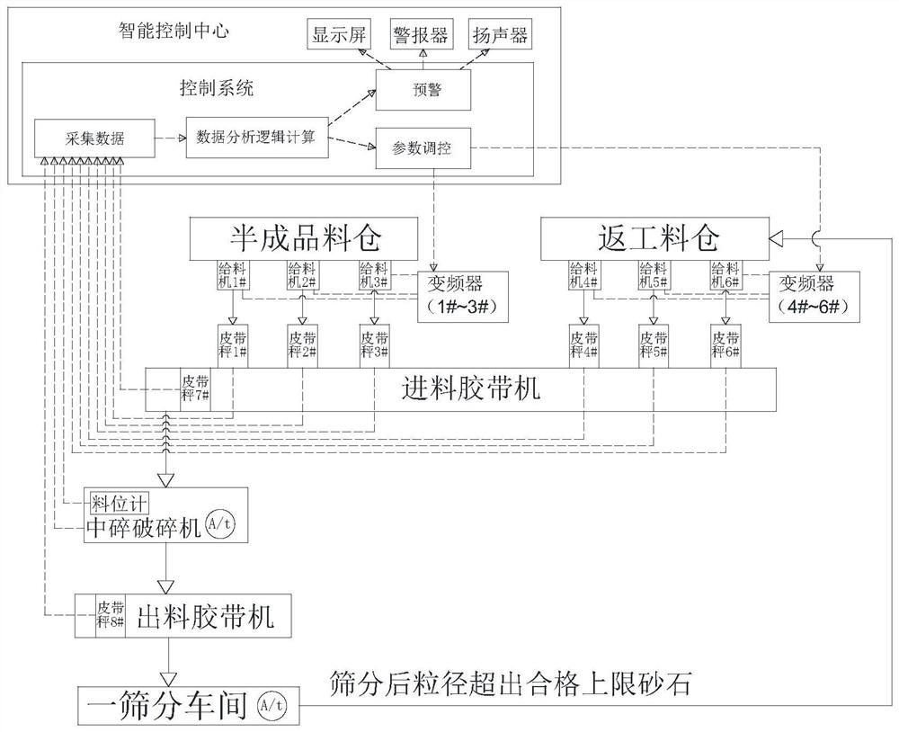 Intelligent control method for balanced crushing of fine crushing workshop in machine-made gravel