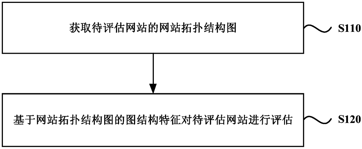 Website quality assessment method and device