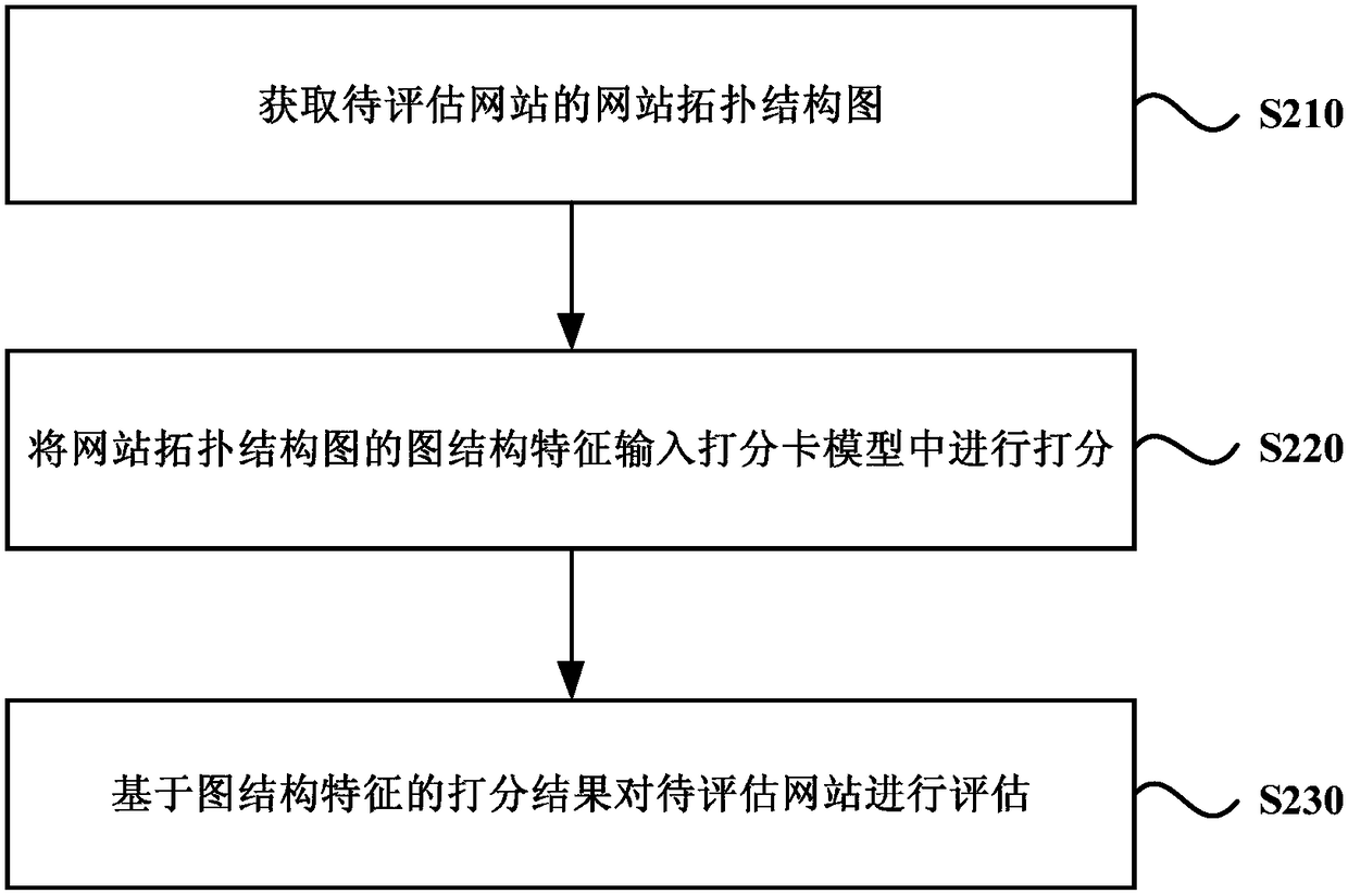 Website quality assessment method and device