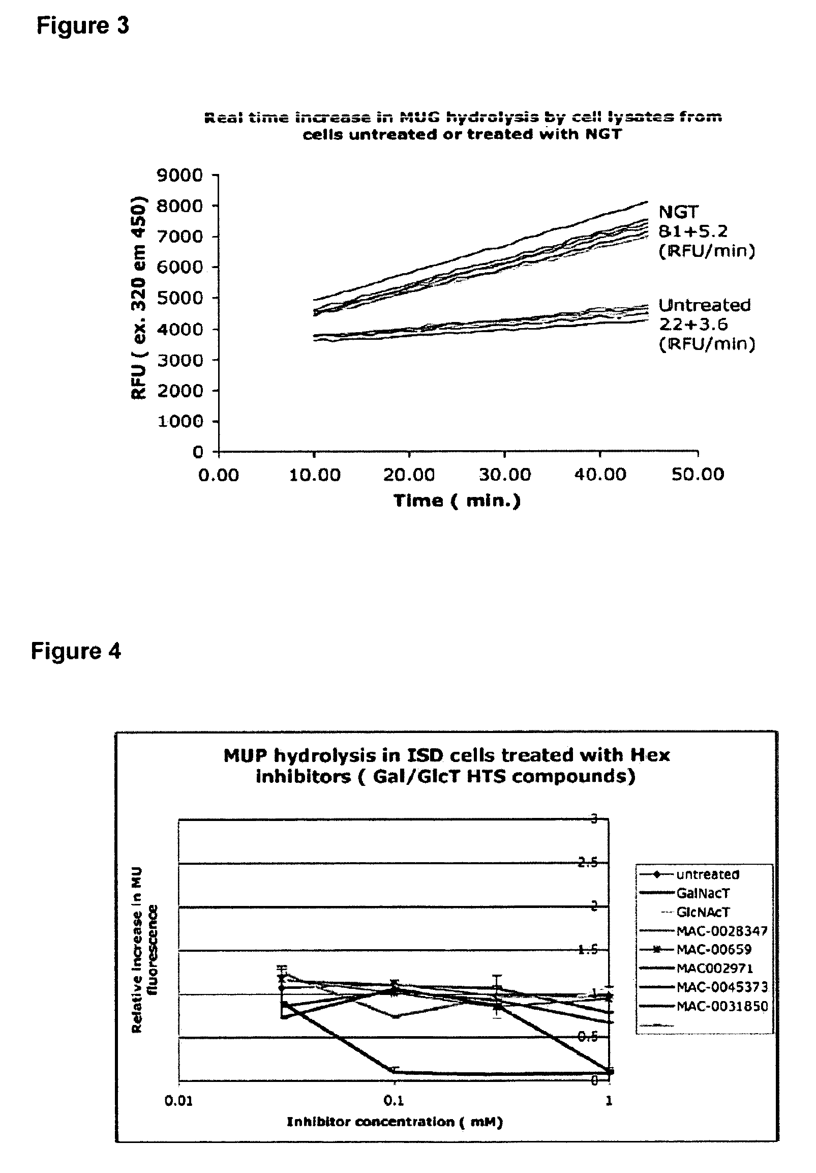 Real time methylumbelliferone-based assay