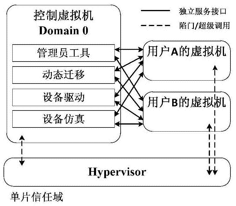 A virtual machine monitor trust domain segmentation method