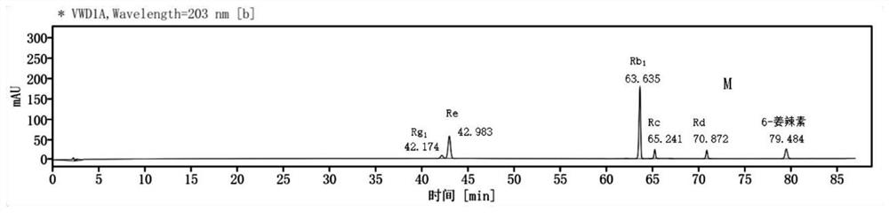 A method for quality identification and determination of ginger-made American ginseng processed products