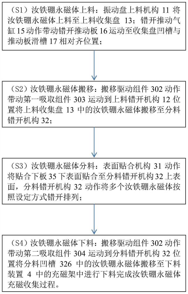 Neodymium-iron-boron permanent magnet magnetizing collecting method and device