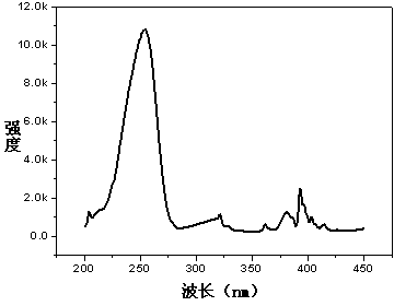 Yttria-based red long-afterglow luminescent material and preparation method thereof