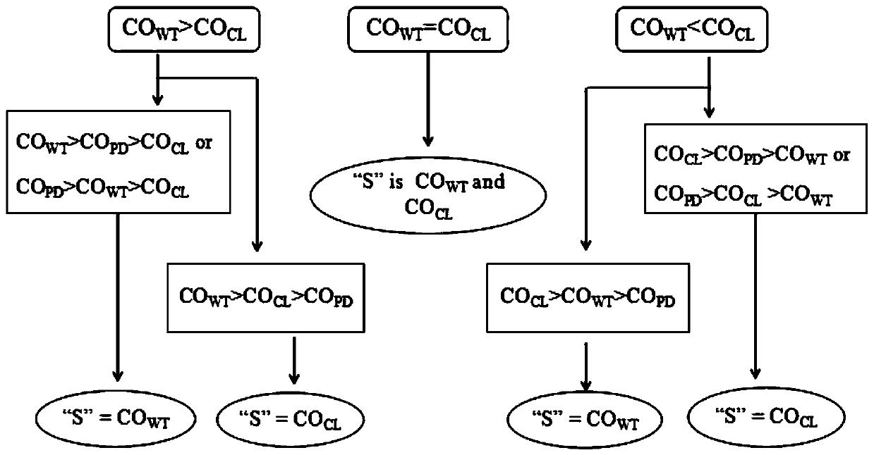 Testing method for judgment standard of drug tolerance of mycoplasma gallisepticum to tylosin