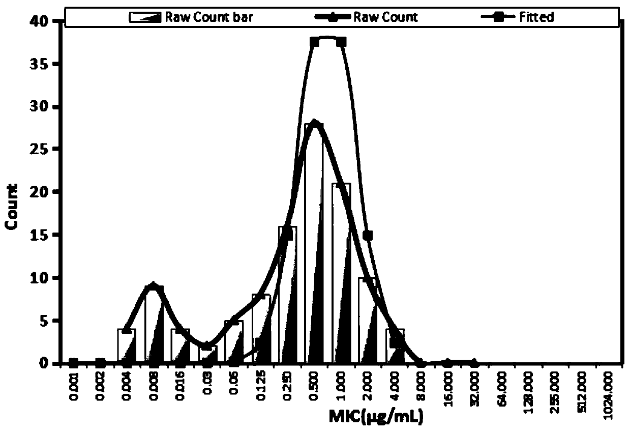 Testing method for judgment standard of drug tolerance of mycoplasma gallisepticum to tylosin