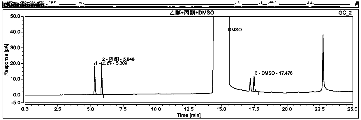 Tofacitinib Citrate residual solvent GC detection method