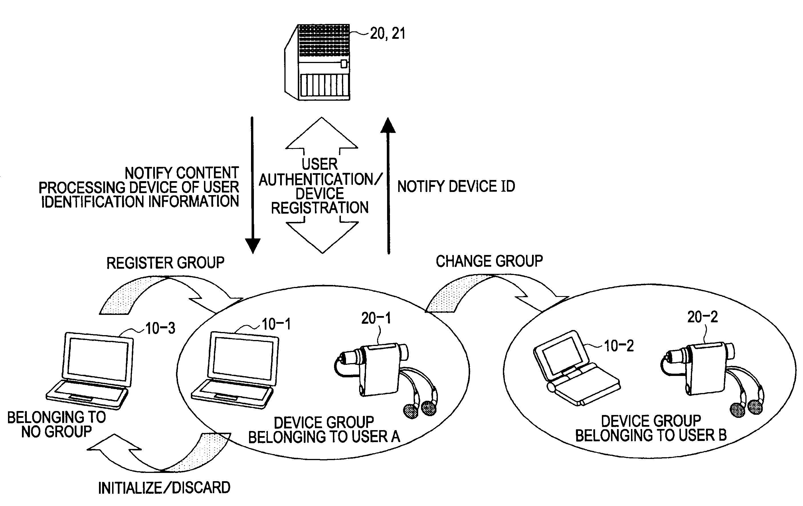 Group registration device, group registration release device, group registration method, license acquisition device, license acquisition method, time setting device, and time setting method