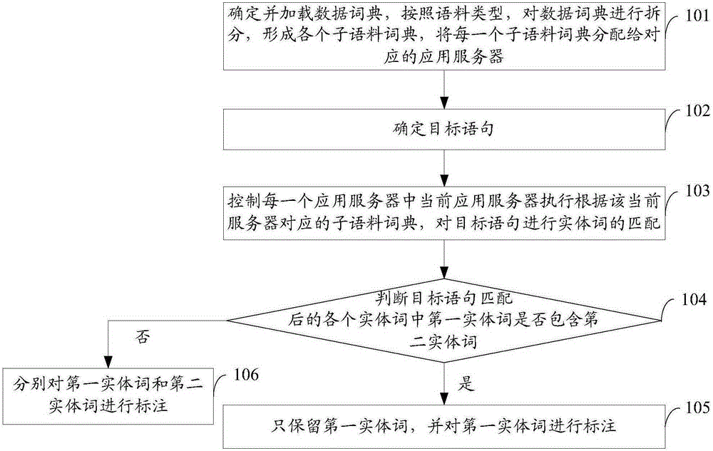 Corpus tagging method, apparatus and system