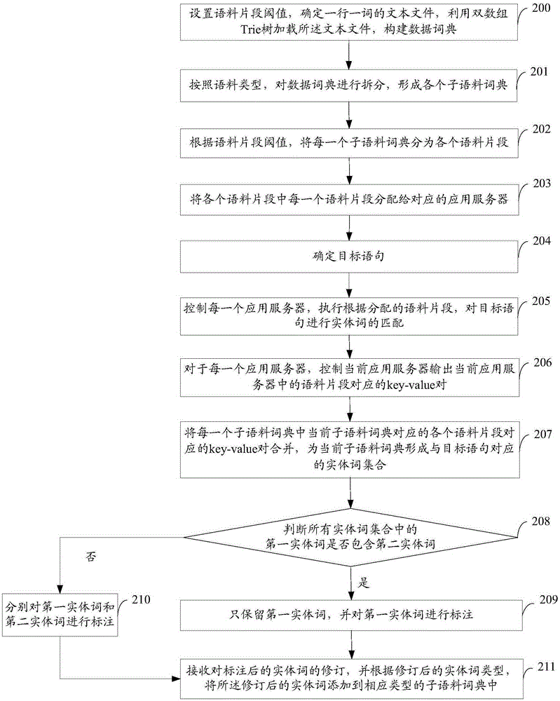 Corpus tagging method, apparatus and system