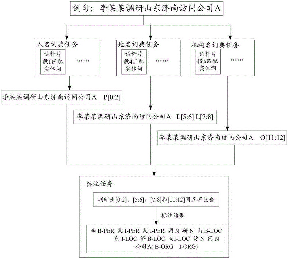 Corpus tagging method, apparatus and system