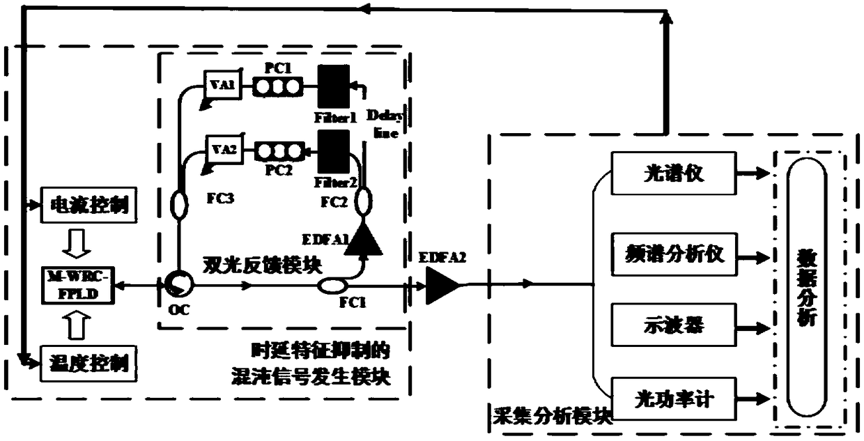 Delay feature inhibition chaotic signal generation device