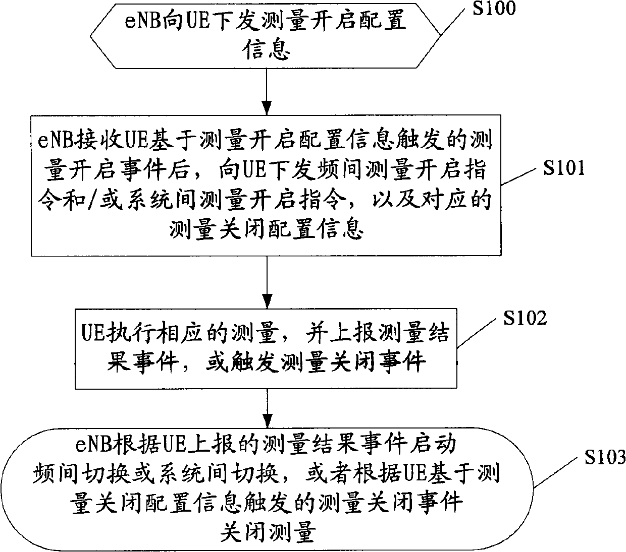 LTE architecture-based control method and system for implementing inter-frequency and inter-system measurement