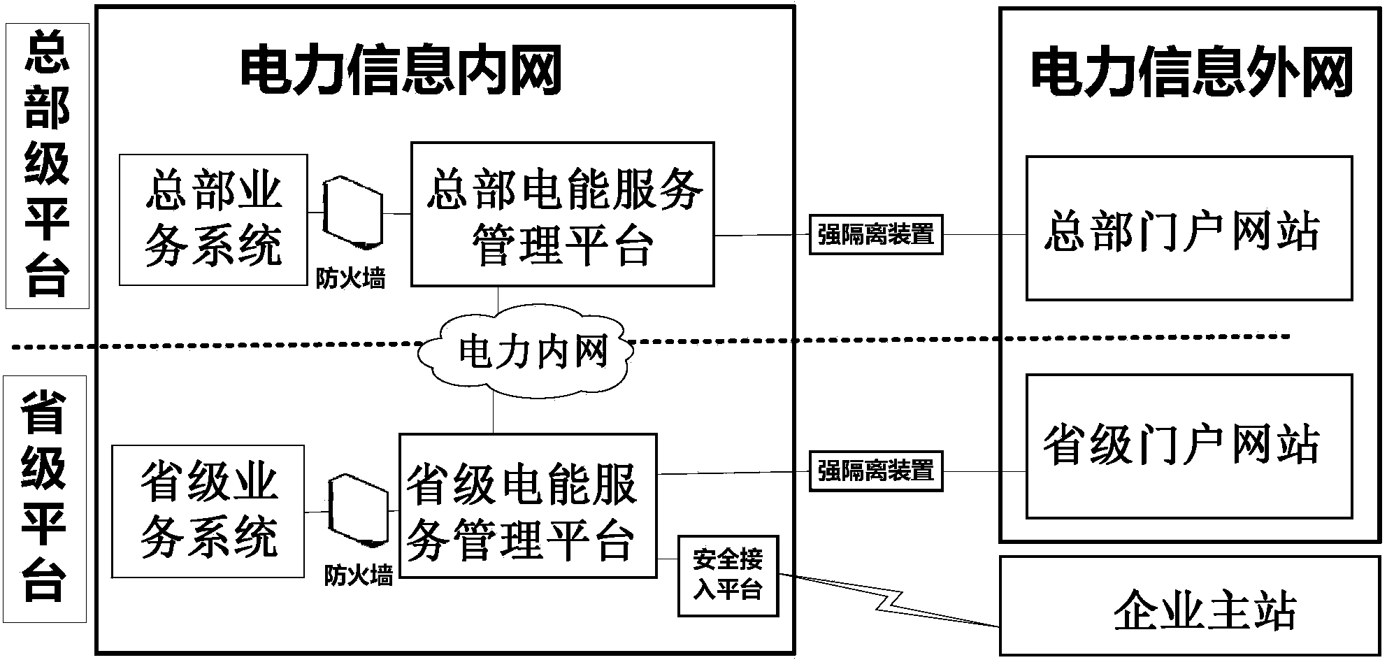 Electric energy service management platform based on two-level deployment and multistage application mode