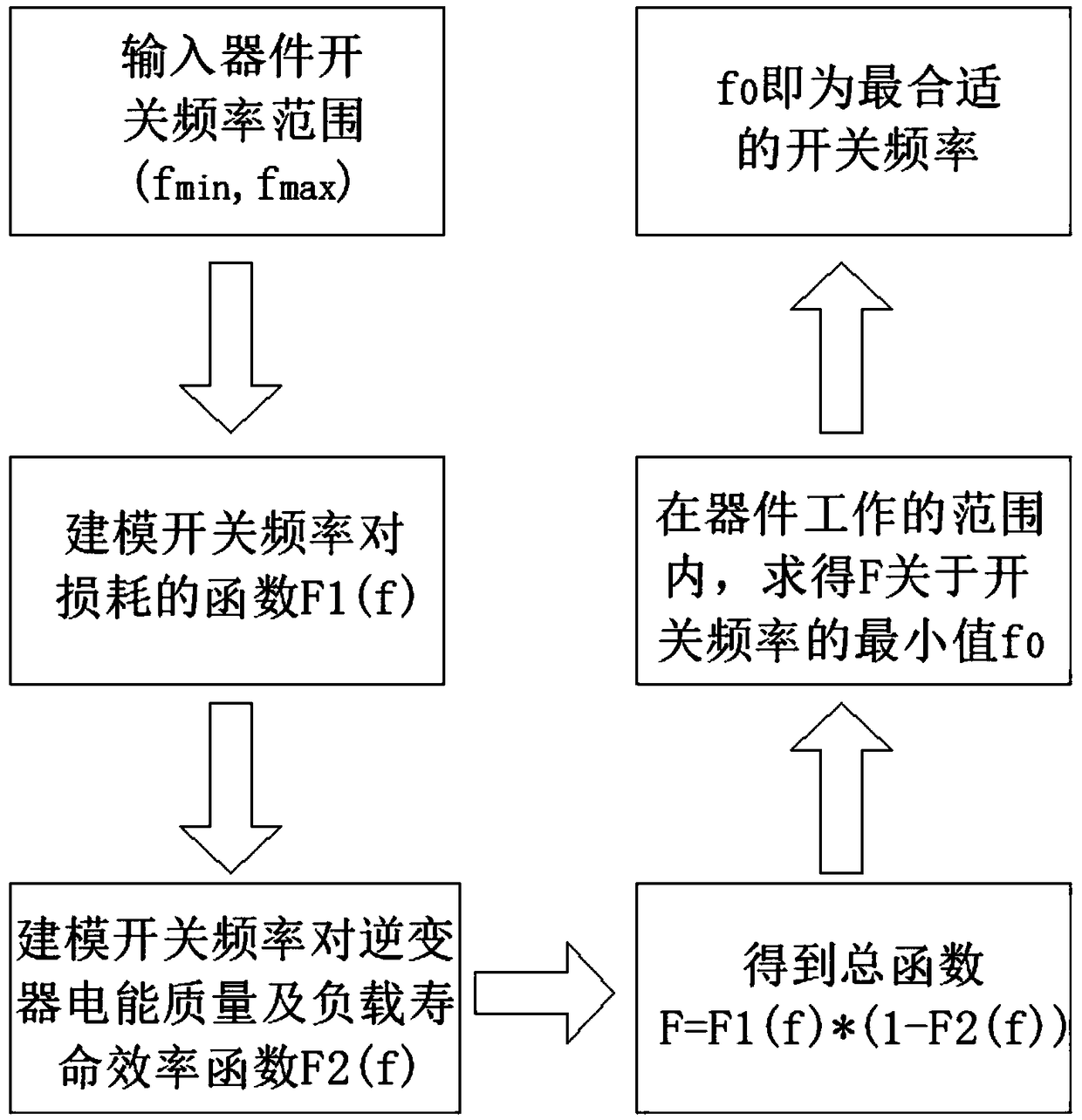 A method for tradeoff between inverter loss and switching frequency