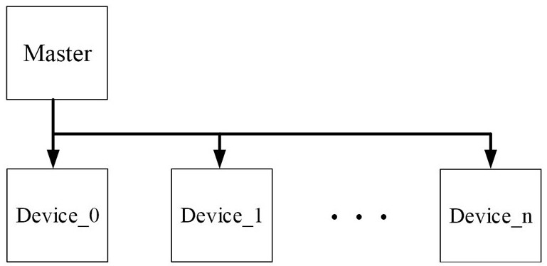 Method and device for bus address expansion