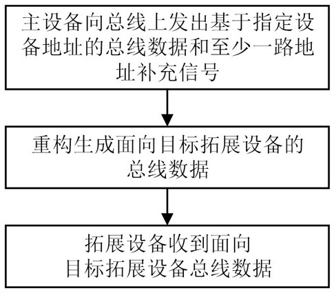 Method and device for bus address expansion