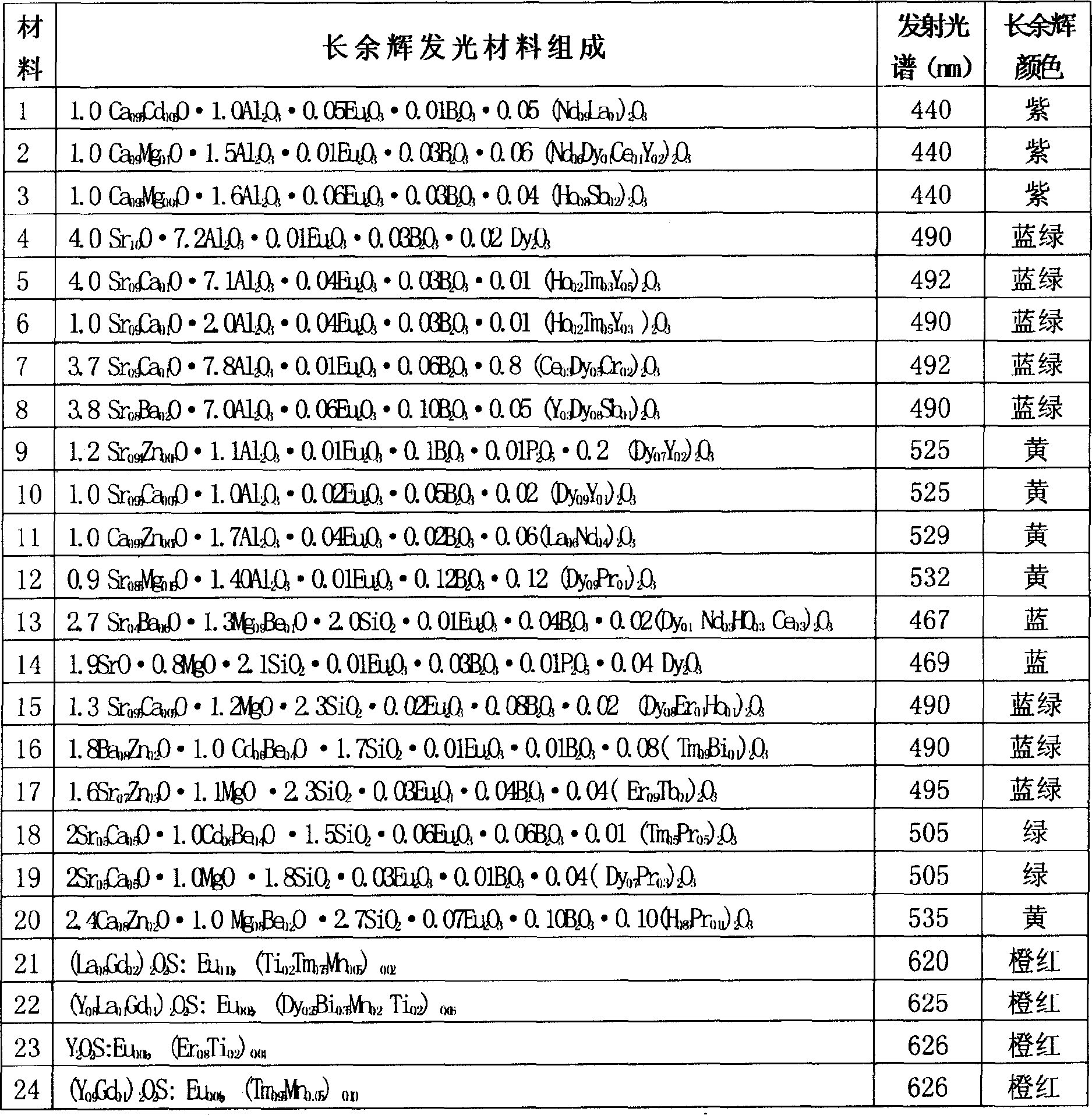 Long persistence luminescent glass and manufacturing method thereof