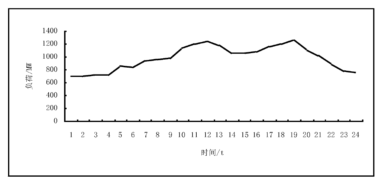 An Economic Dispatch Method of Power System Realized by Using 0-1 Integer Programming Model