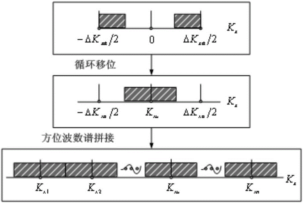 On-board high resolution SAR imaging method based on azimuth spatial variation error compensation