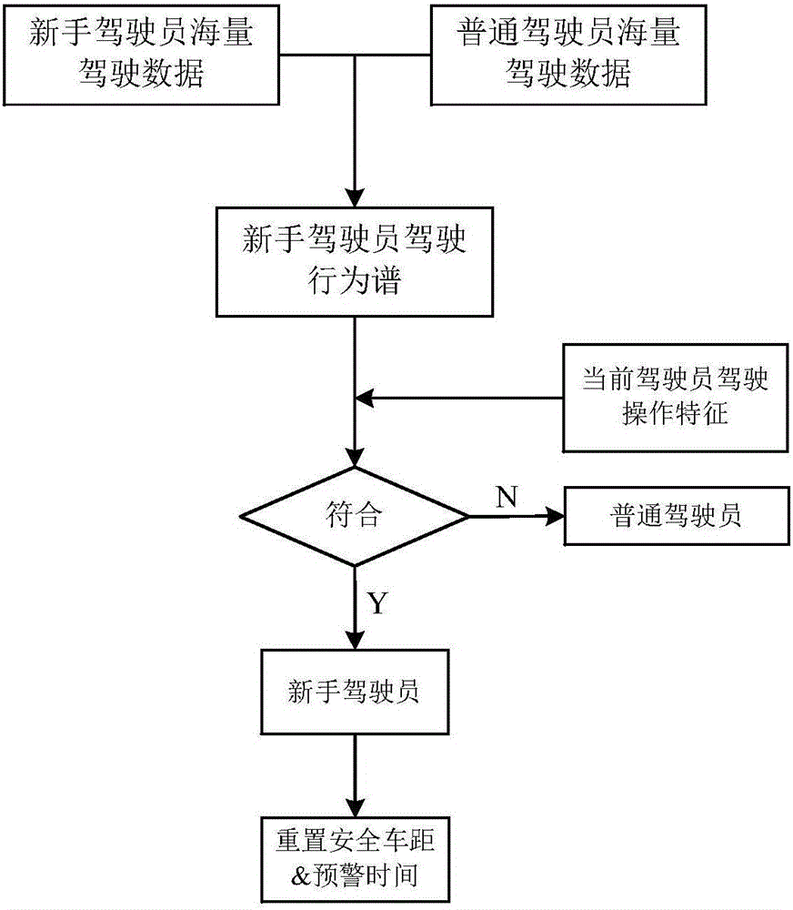 Automatic identification and security early warning method for vehicle novice driver