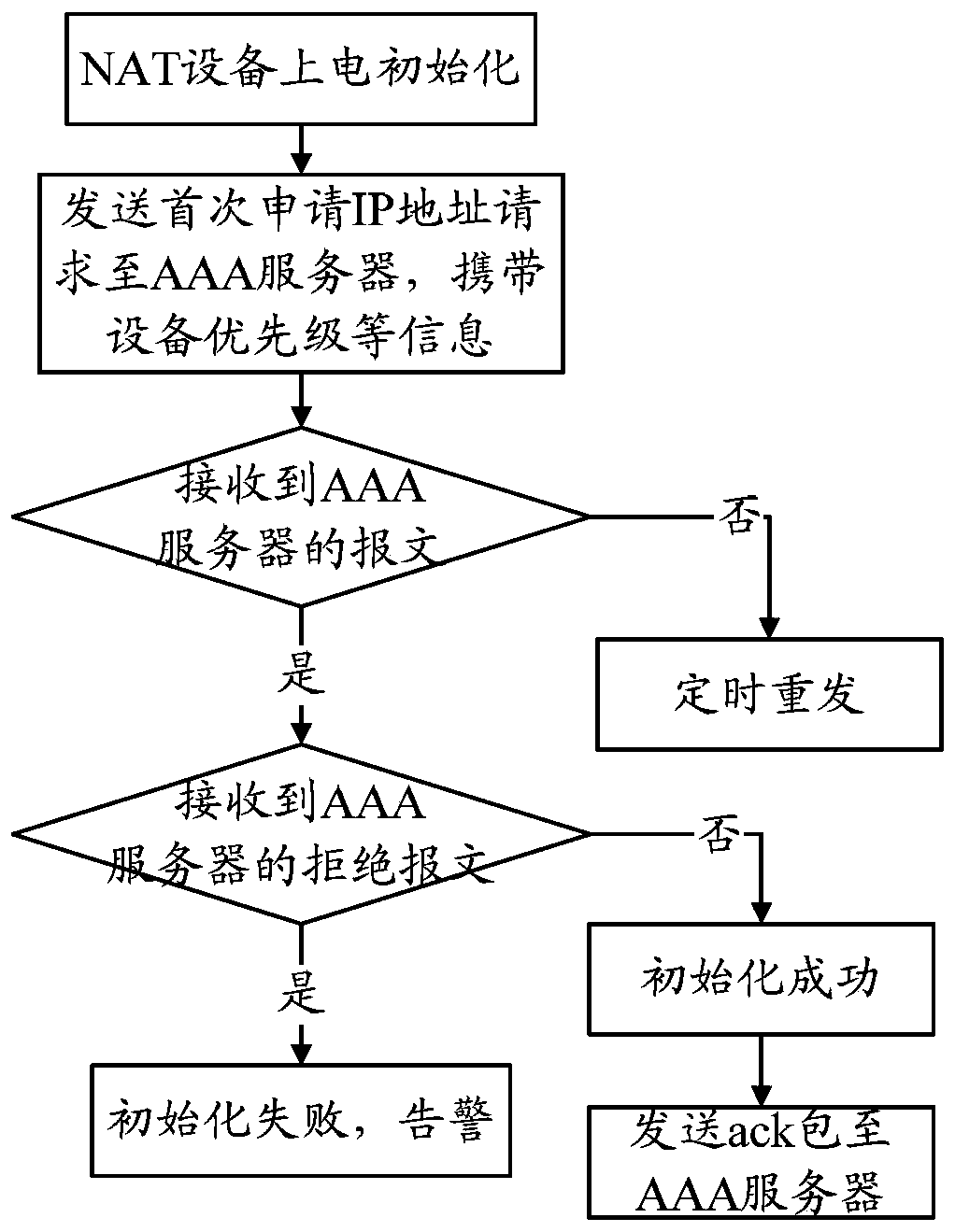 A method, device and system for realizing address sharing