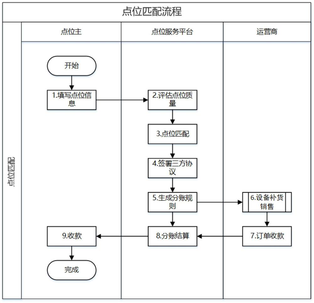 Control method and control system for connecting point owner and operator of vending machine