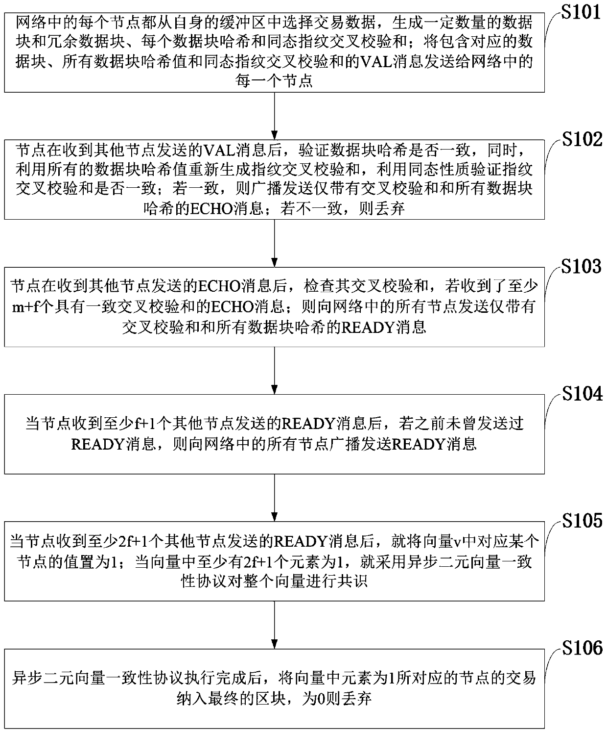 High-efficiency asynchronous Byzantine consensus method with low communication complexity and network communication platform