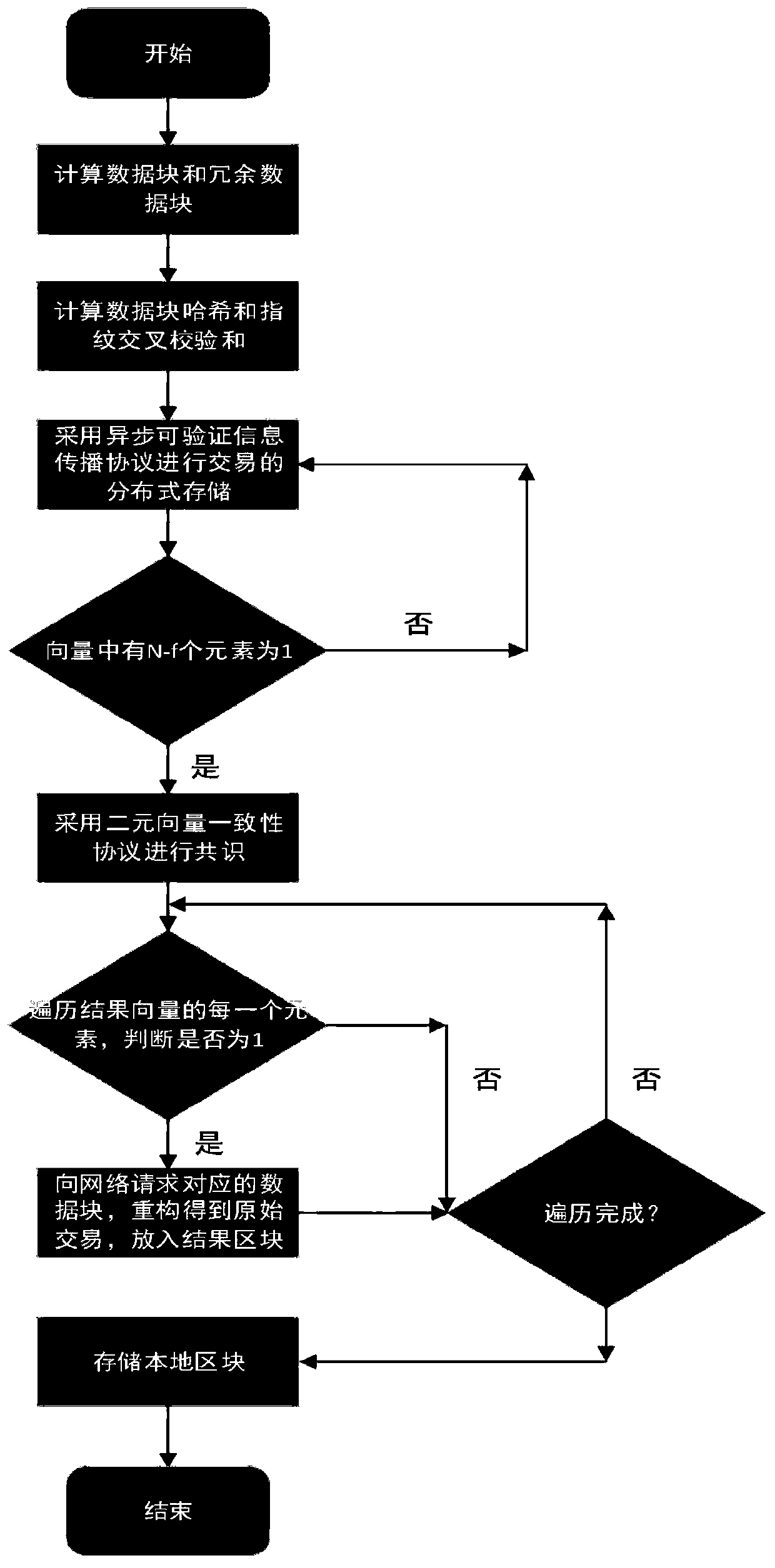 High-efficiency asynchronous Byzantine consensus method with low communication complexity and network communication platform