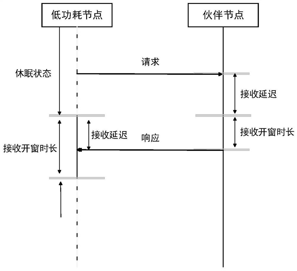 Method and device for interacting data after dormancy awakening of Bluetooth MESH low-power-consumption node and medium